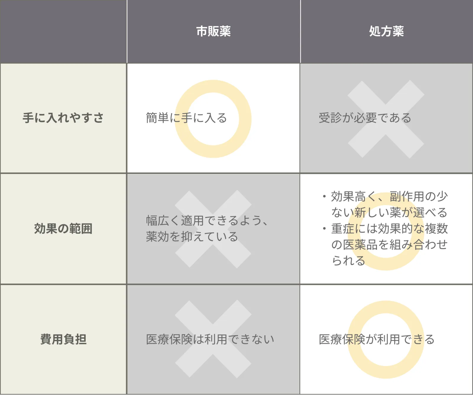 市販薬と処方薬の比較：手に入れやすさは市販薬が簡単、処方薬は受診が必要。効果の範囲は市販薬が幅広く薬効を抑えている一方、処方薬は効果が高く副作用の少ない新しい薬が選べ、重症には複数の医薬品を組み合わせられる。費用負担は市販薬は医療保険が使えず、処方薬は医療保険が利用できる。